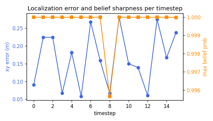XY error and belief sharpness