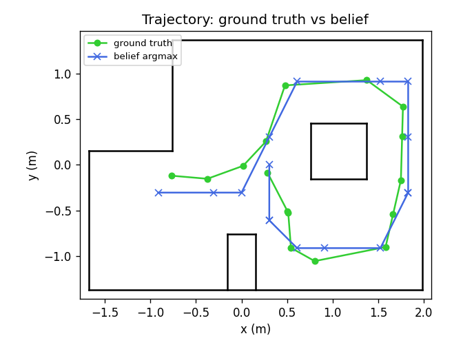 Trajectory overlay