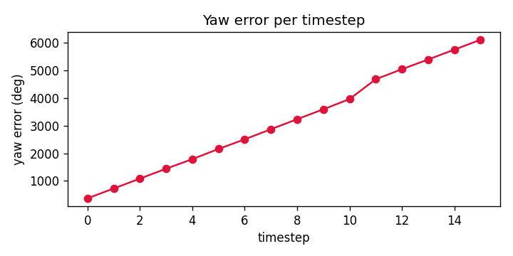 Yaw error