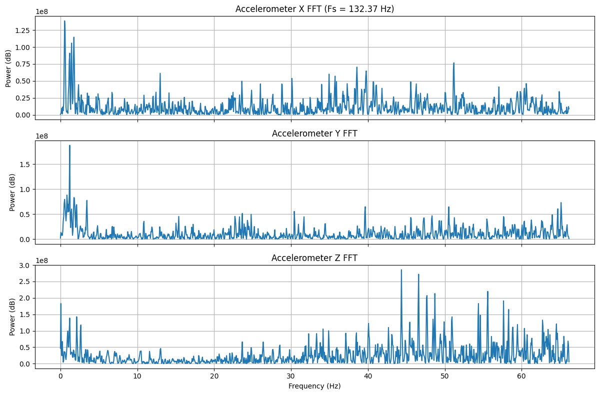 FFT of raw accelerometer data