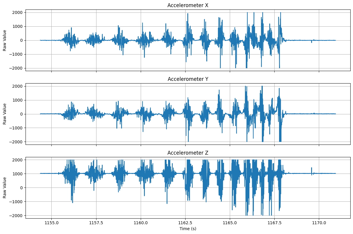 Raw accelerometer X, Y, Z over time