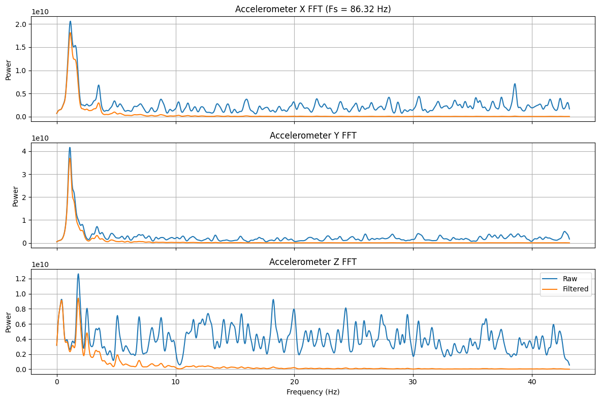 FFT comparison of raw vs filtered accelerometer