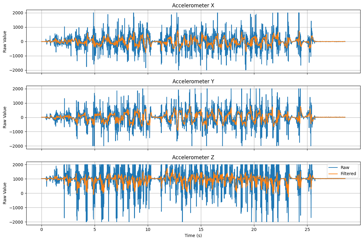 Filtered vs raw accelerometer over time