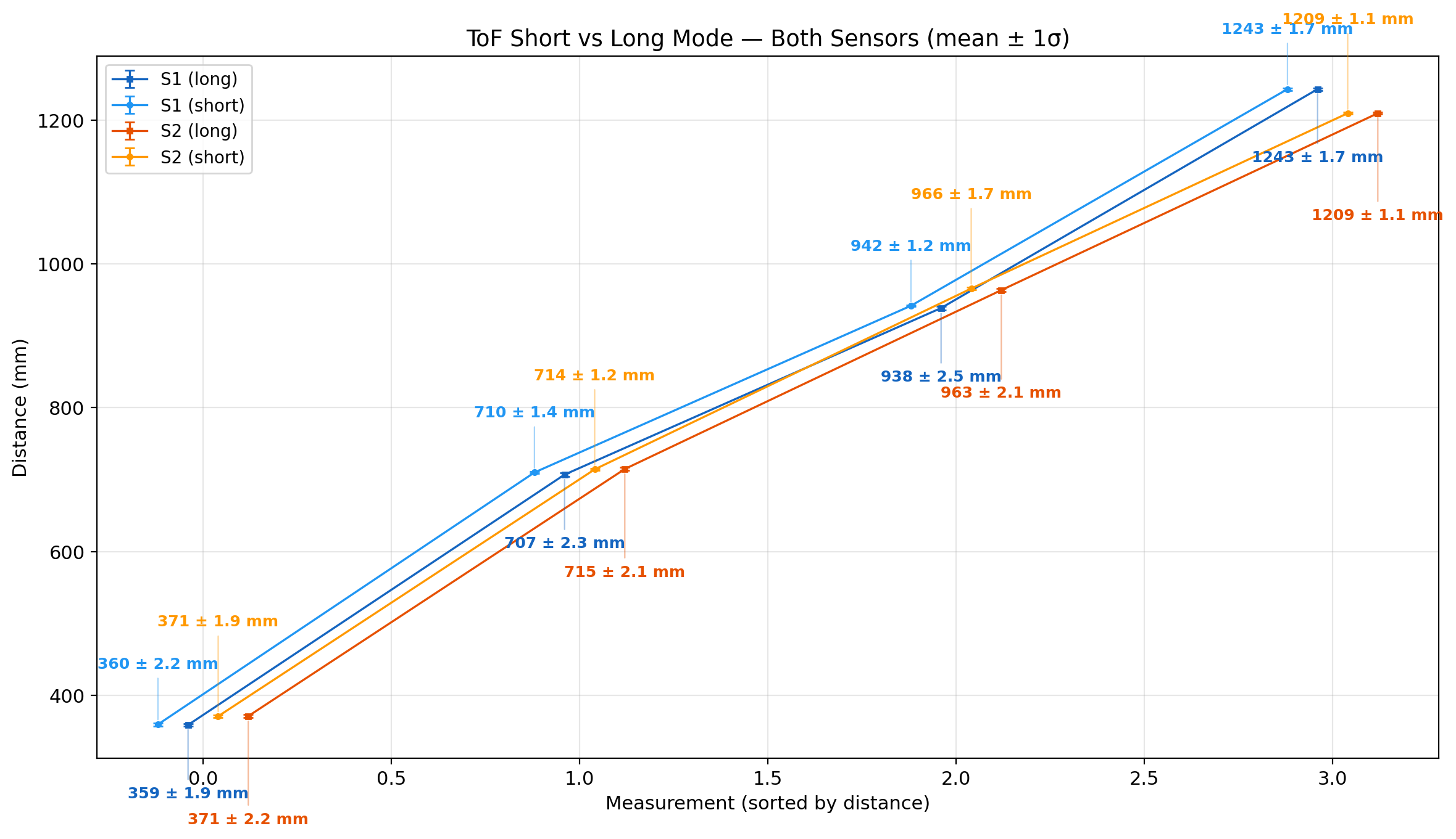 ToF short vs long mode comparison with mean and std annotations