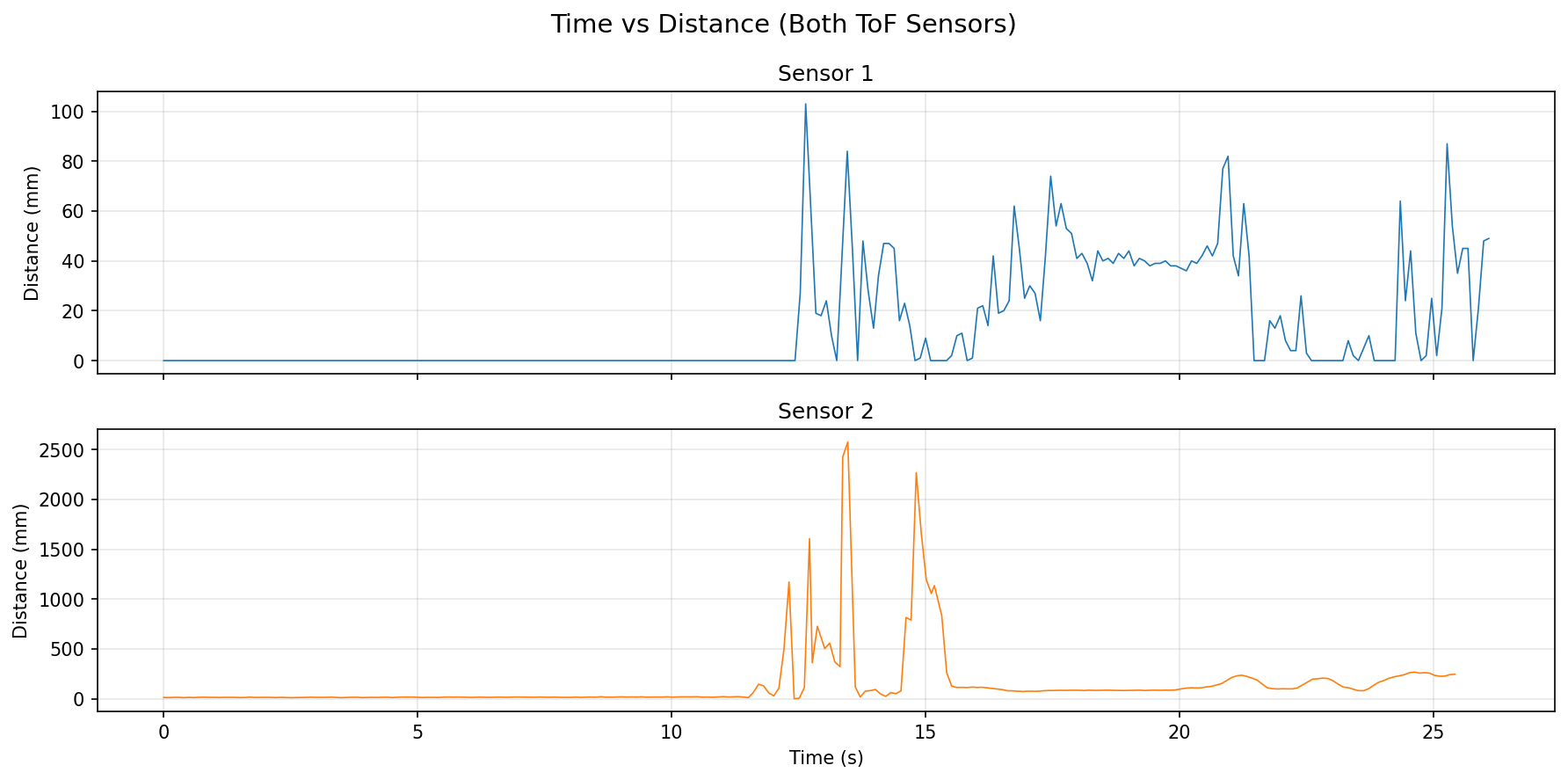 ToF distance over time for both sensors