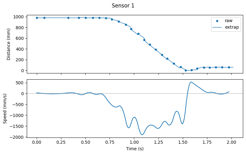 Maximum speed from ToF data