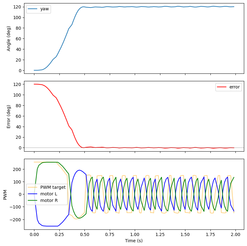 Angle PID response