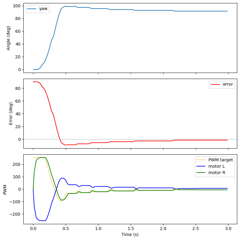 PDM for small PWM values