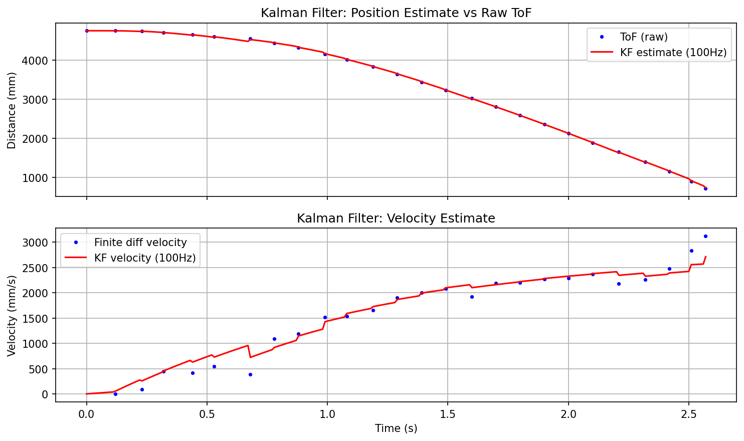 Kalman filter output vs raw ToF