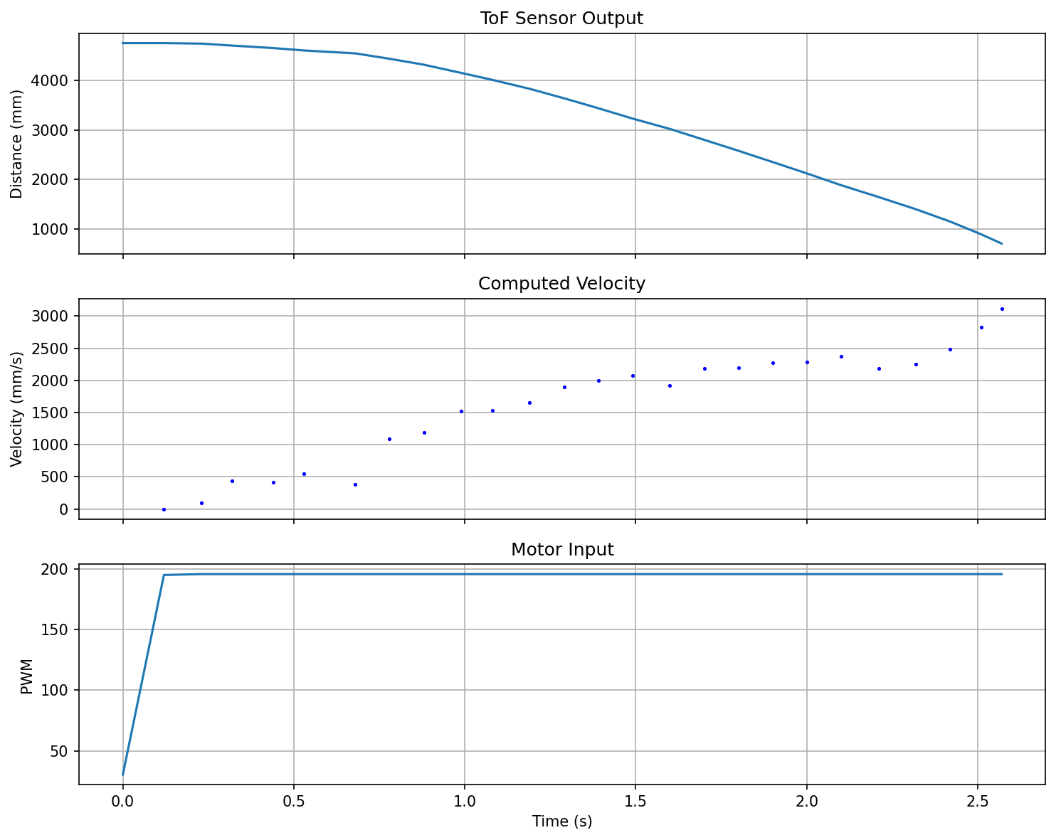 Step response data