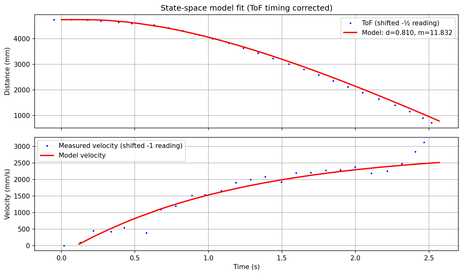 State space model fit